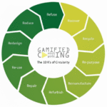 Gamified Cohousing the 10 Rs of circularity